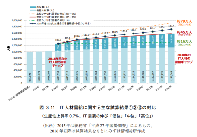 IT人材不足の推移